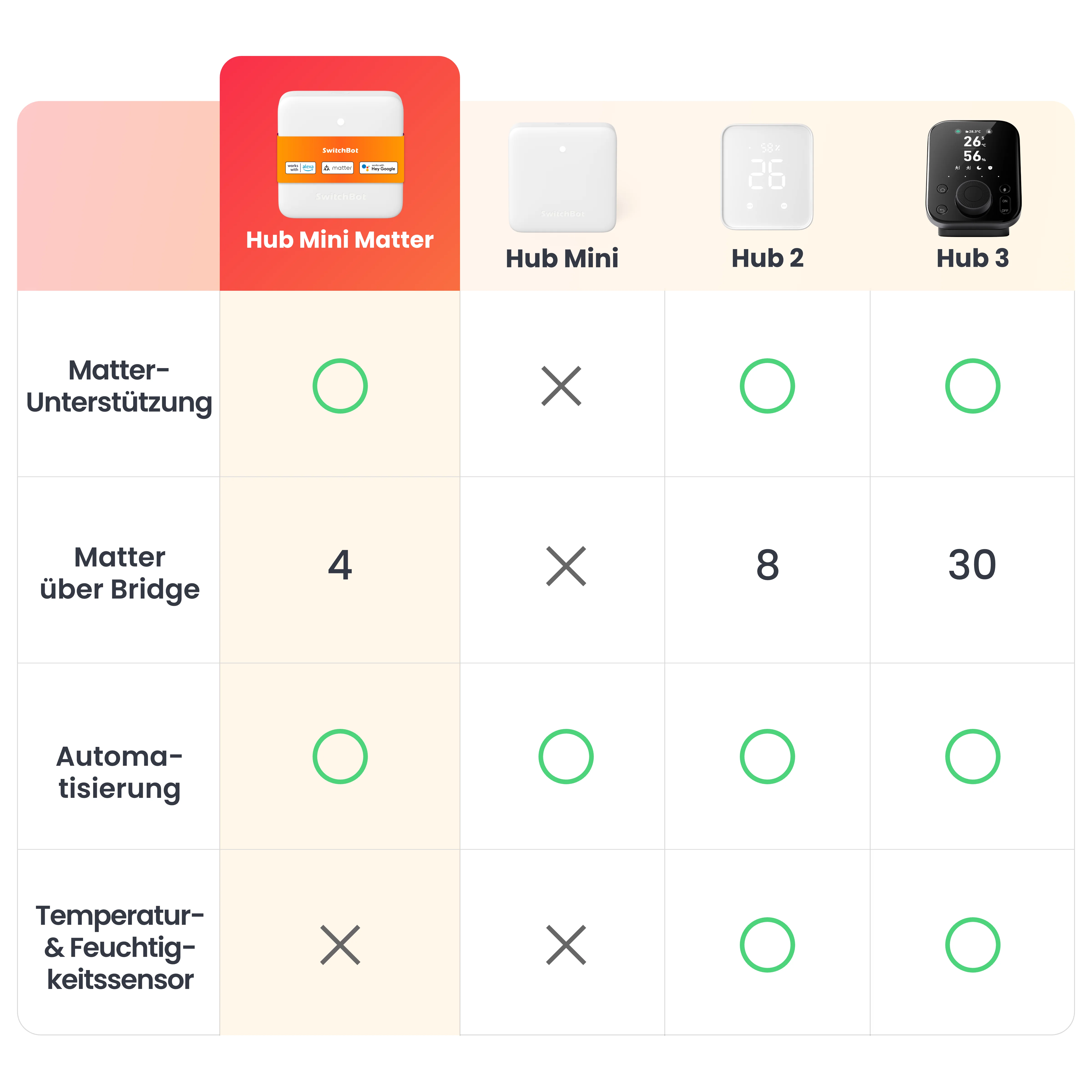 SwitchBot Presence Sensor Hub Mini Matter Combo - Image 8